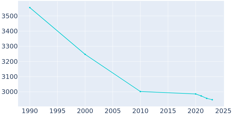 Population Graph For Lakewood, 1990 - 2022