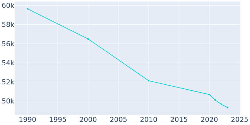 Population Graph For Lakewood, 1990 - 2022