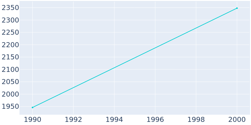 Population Graph For Lakewood, 1990 - 2022