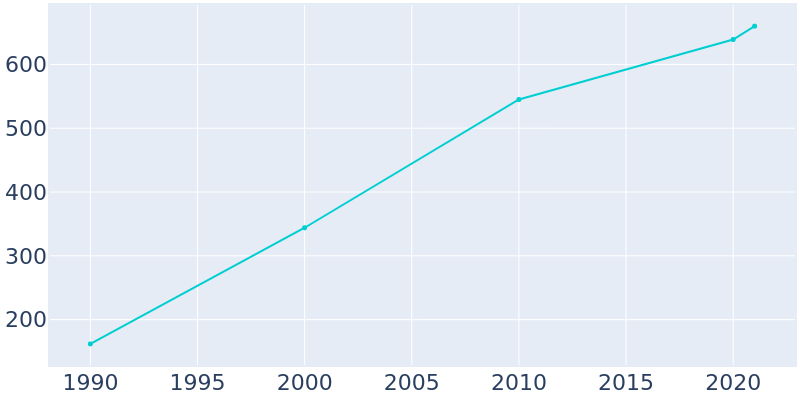 Population Graph For Lakewood Village, 1990 - 2022