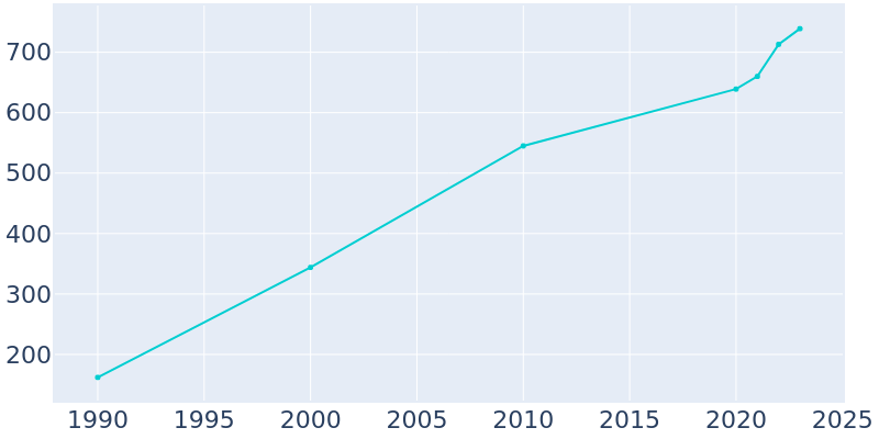 Population Graph For Lakewood Village, 1990 - 2022