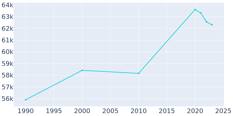 Population Graph For Lakewood, 1990 - 2022