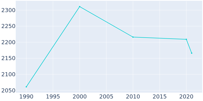 Population Graph For Lakin, 1990 - 2022