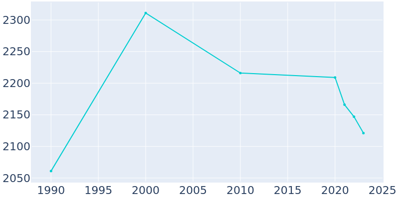 Population Graph For Lakin, 1990 - 2022