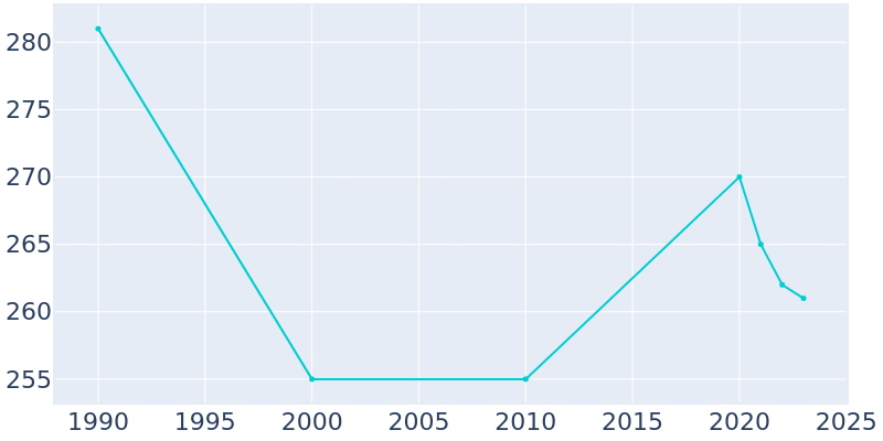 Population Graph For Lakota, 1990 - 2022