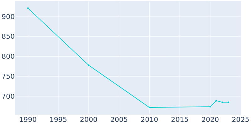 Population Graph For Lakota, 1990 - 2022