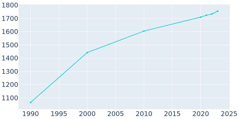 Population Graph For Lamar, 1990 - 2022