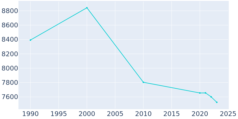 Population Graph For Lamar, 1990 - 2022