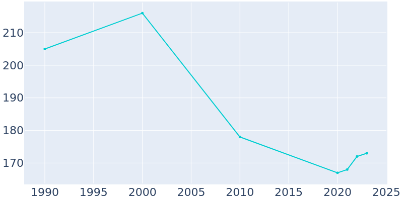 Population Graph For Lamar Heights, 1990 - 2022