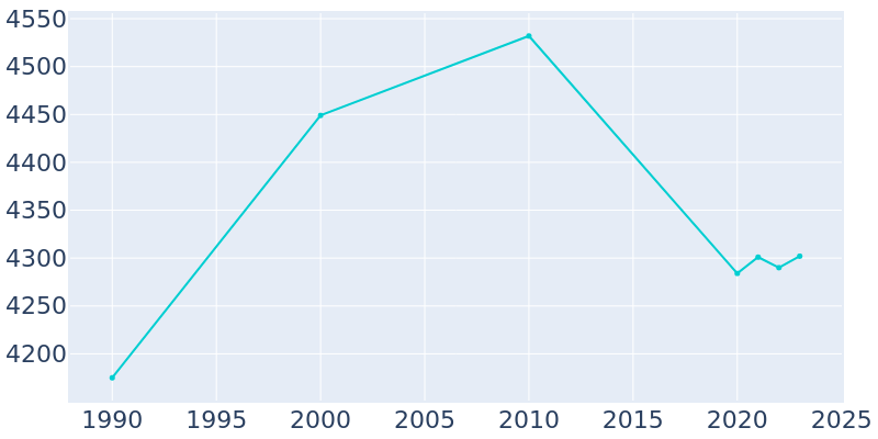 Population Graph For Lamar, 1990 - 2022