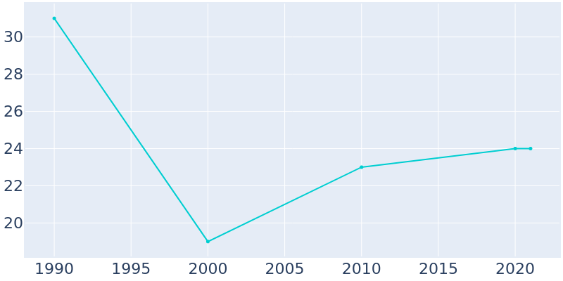 Population Graph For Lamar, 1990 - 2022