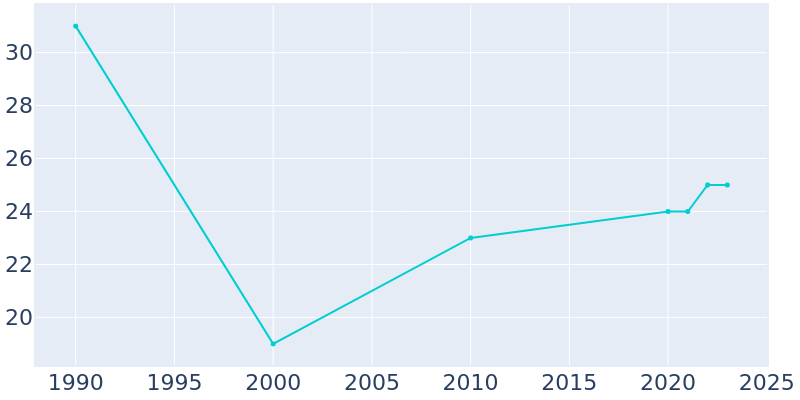 Population Graph For Lamar, 1990 - 2022