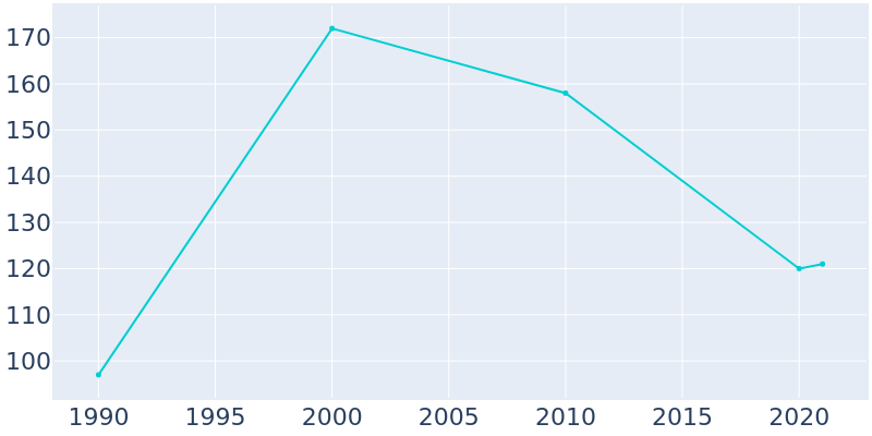 Population Graph For Lamar, 1990 - 2022