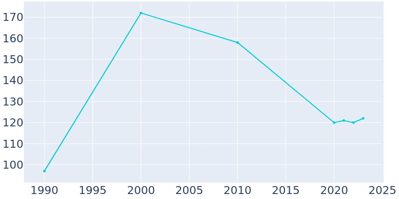 Population Graph For Lamar, 1990 - 2022