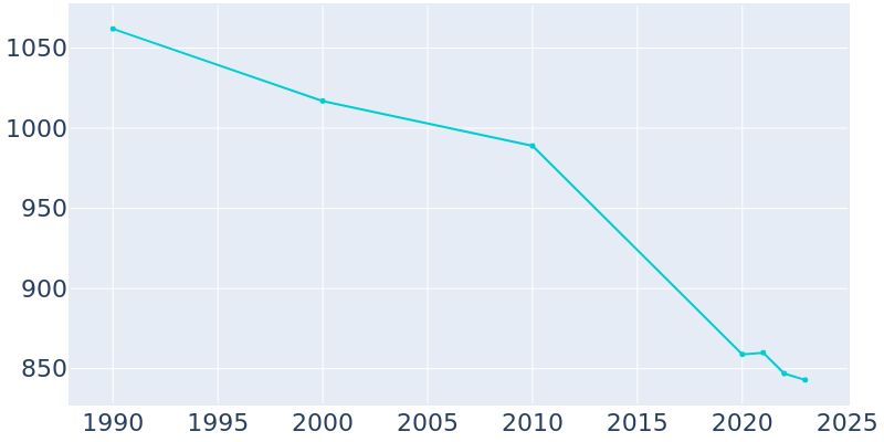 Population Graph For Lamar, 1990 - 2022