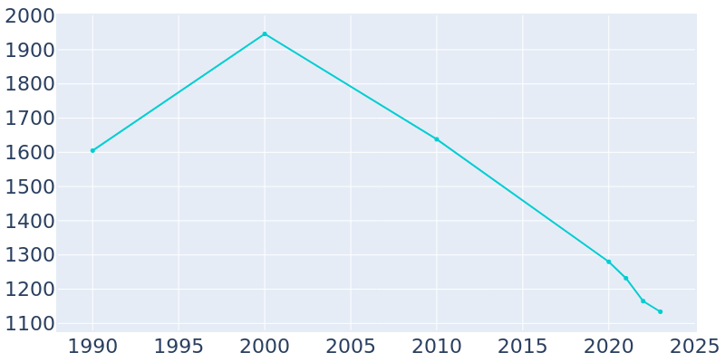 Population Graph For Lambert, 1990 - 2022