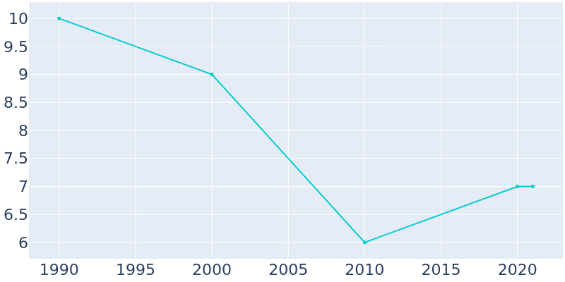 Population Graph For Lambert, 1990 - 2022