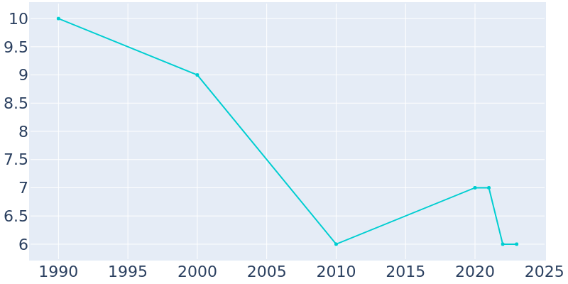 Population Graph For Lambert, 1990 - 2022