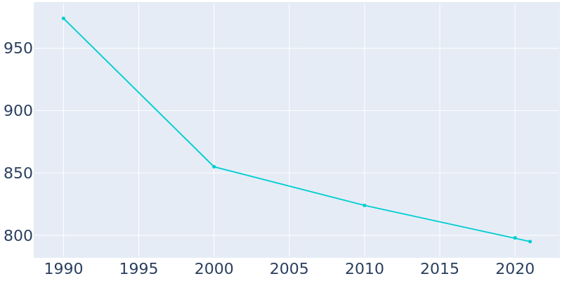 Population Graph For Lamberton, 1990 - 2022