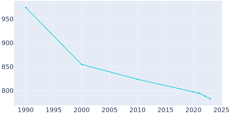 Population Graph For Lamberton, 1990 - 2022