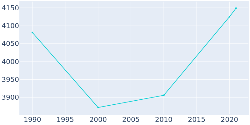 Population Graph For Lambertville, 1990 - 2022