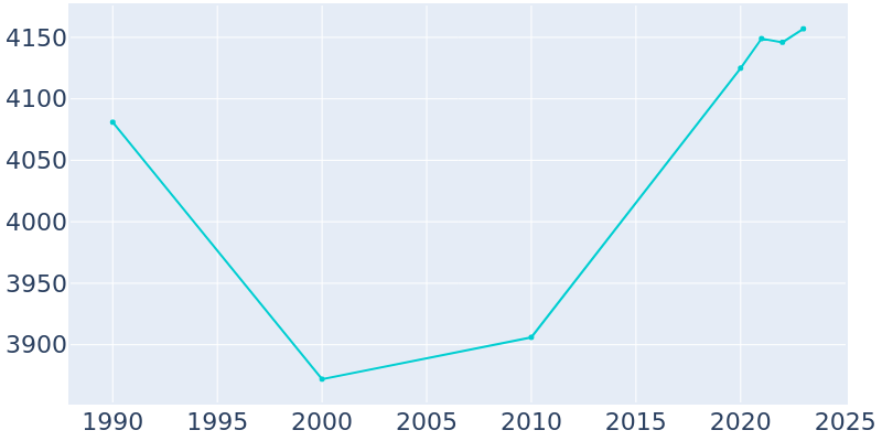 Population Graph For Lambertville, 1990 - 2022