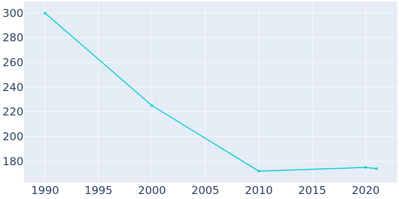 Population Graph For Lambs Grove, 1990 - 2022