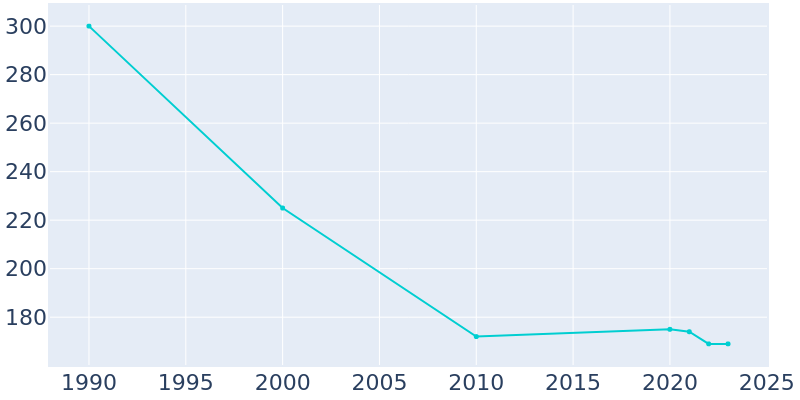 Population Graph For Lambs Grove, 1990 - 2022