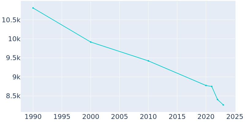 Population Graph For Lamesa, 1990 - 2022