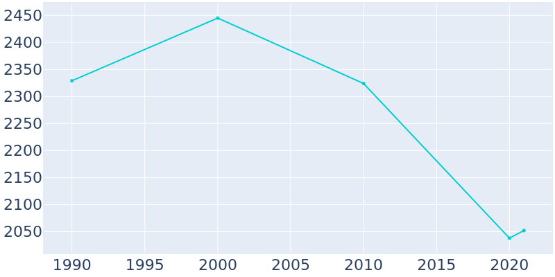 Population Graph For Lamoni, 1990 - 2022