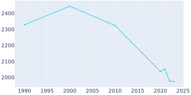 Population Graph For Lamoni, 1990 - 2022