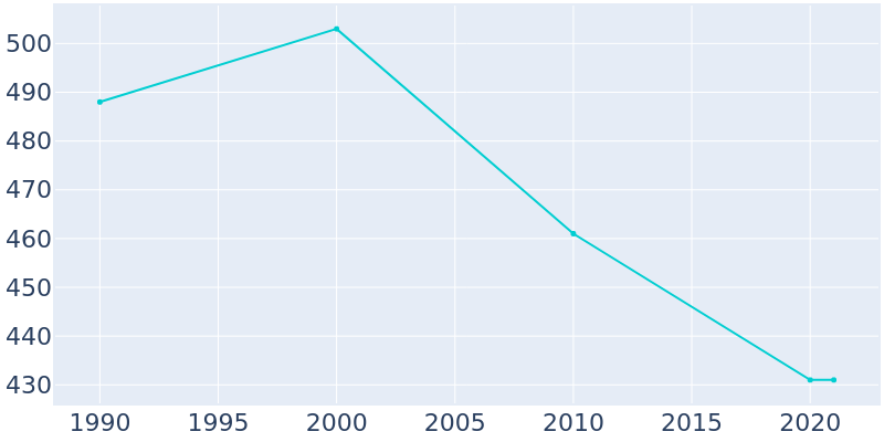 Population Graph For Lamont, 1990 - 2022