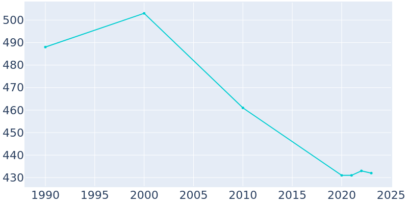 Population Graph For Lamont, 1990 - 2022