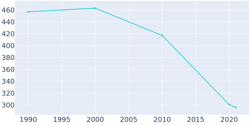Population Graph For Lamont, 1990 - 2022