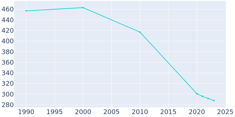 Population Graph For Lamont, 1990 - 2022