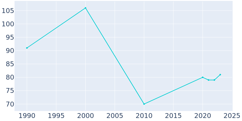 Population Graph For Lamont, 1990 - 2022