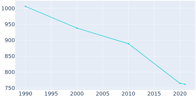Population Graph For LaMoure, 1990 - 2022