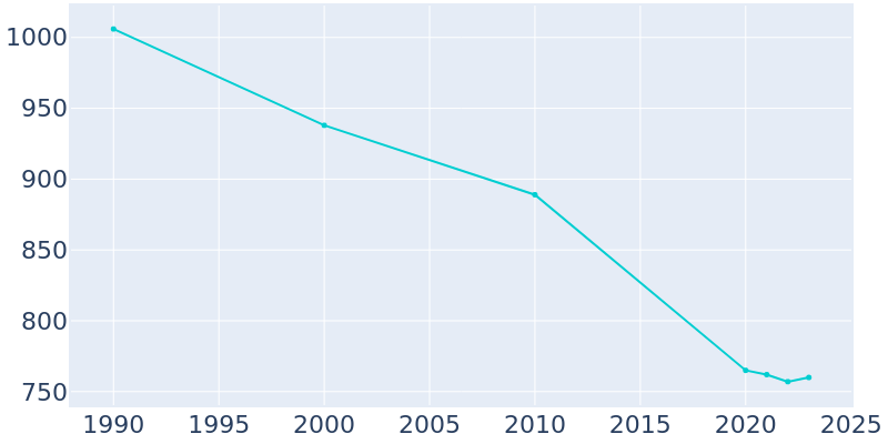 Population Graph For LaMoure, 1990 - 2022