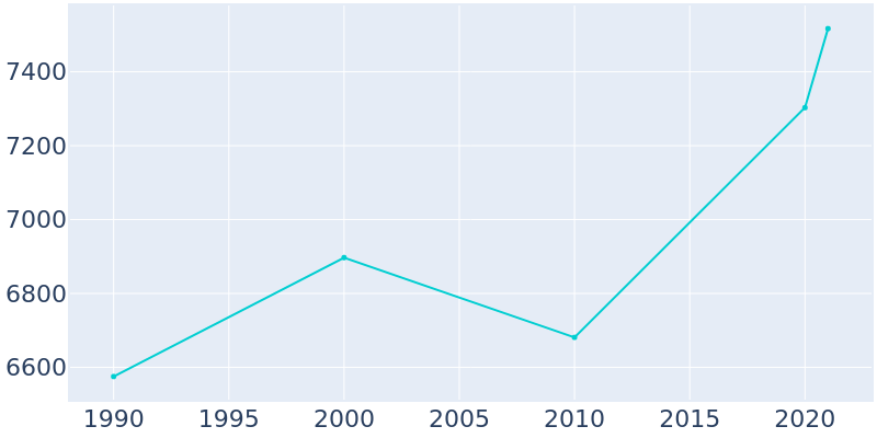 Population Graph For Lampasas, 1990 - 2022