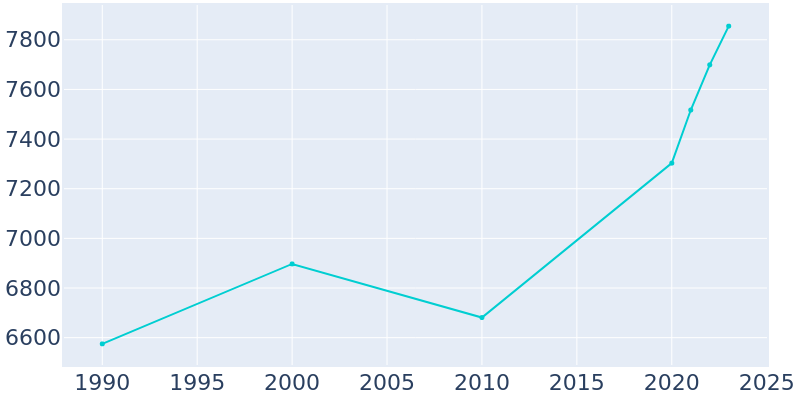 Population Graph For Lampasas, 1990 - 2022