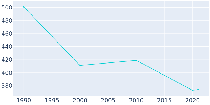 Population Graph For Lanagan, 1990 - 2022