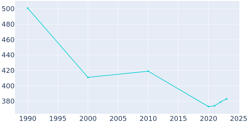 Population Graph For Lanagan, 1990 - 2022