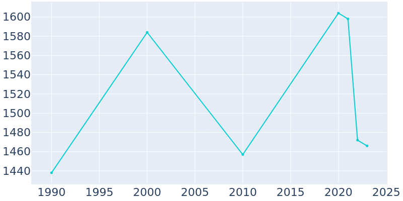 Population Graph For Lanark, 1990 - 2022