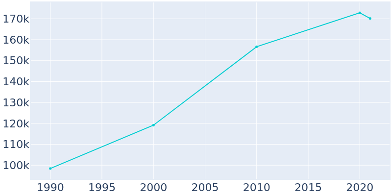 Population Graph For Lancaster, 1990 - 2022