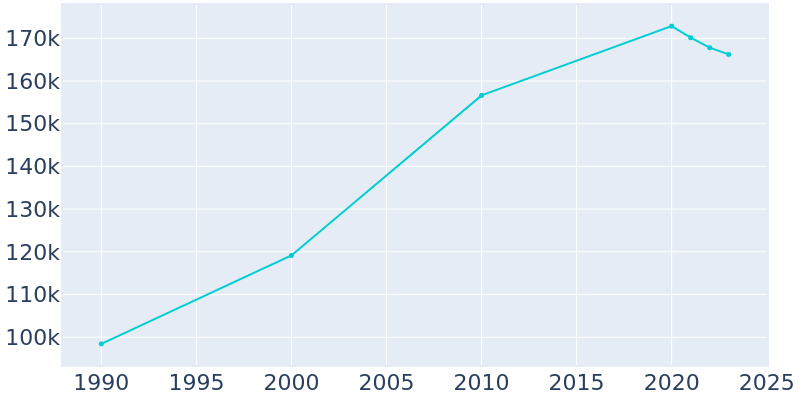 Population Graph For Lancaster, 1990 - 2022