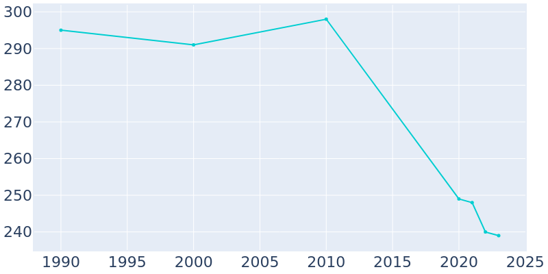 Population Graph For Lancaster, 1990 - 2022