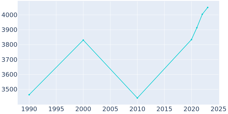 Population Graph For Lancaster, 1990 - 2022