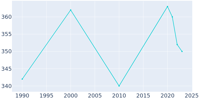 Population Graph For Lancaster, 1990 - 2022