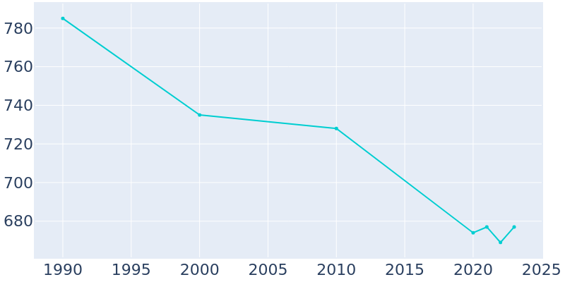 Population Graph For Lancaster, 1990 - 2022