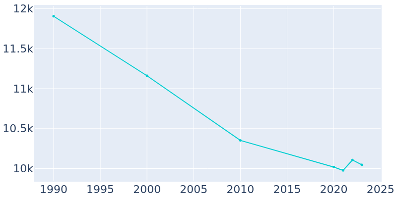 Population Graph For Lancaster, 1990 - 2022